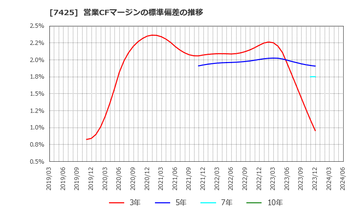 7425 初穂商事(株): 営業CFマージンの標準偏差の推移