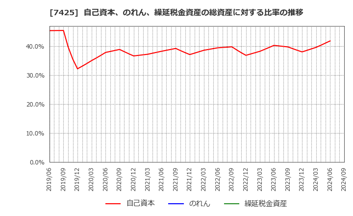 7425 初穂商事(株): 自己資本、のれん、繰延税金資産の総資産に対する比率の推移