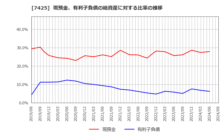 7425 初穂商事(株): 現預金、有利子負債の総資産に対する比率の推移