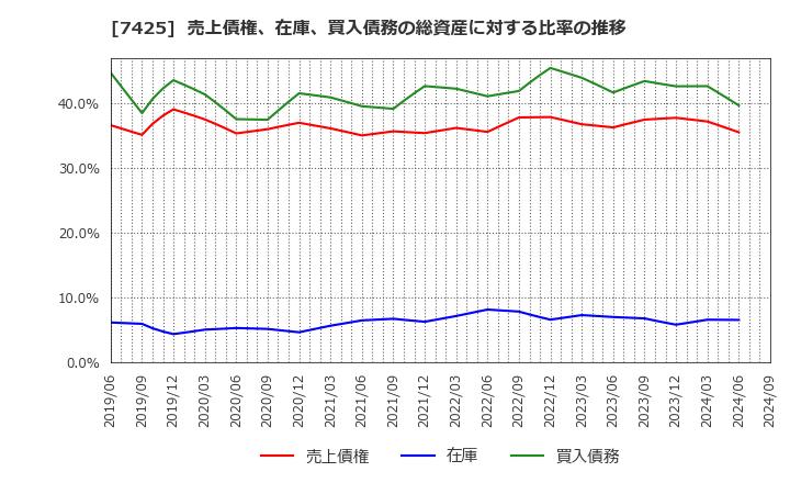 7425 初穂商事(株): 売上債権、在庫、買入債務の総資産に対する比率の推移