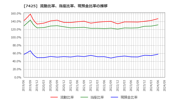 7425 初穂商事(株): 流動比率、当座比率、現預金比率の推移