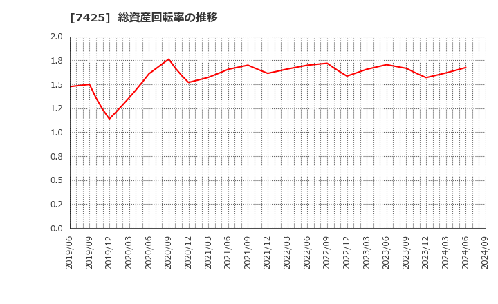 7425 初穂商事(株): 総資産回転率の推移