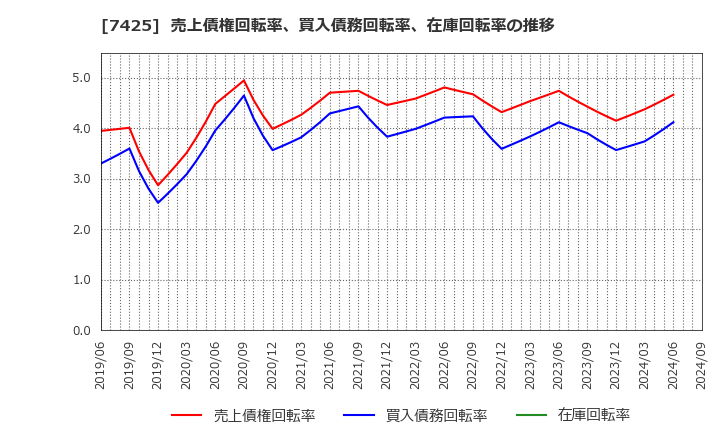 7425 初穂商事(株): 売上債権回転率、買入債務回転率、在庫回転率の推移