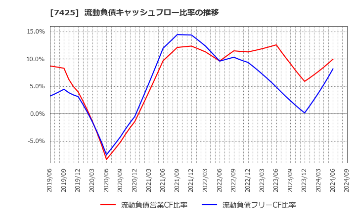 7425 初穂商事(株): 流動負債キャッシュフロー比率の推移