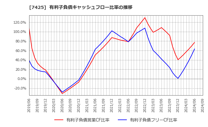 7425 初穂商事(株): 有利子負債キャッシュフロー比率の推移