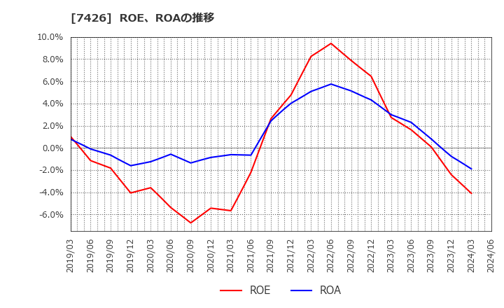 7426 (株)山大: ROE、ROAの推移
