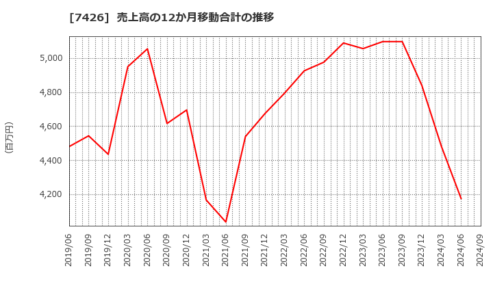 7426 (株)山大: 売上高の12か月移動合計の推移