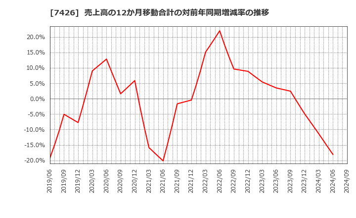 7426 (株)山大: 売上高の12か月移動合計の対前年同期増減率の推移