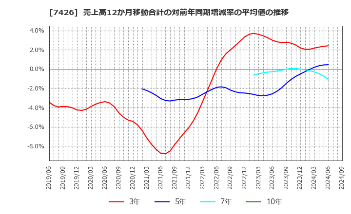 7426 (株)山大: 売上高12か月移動合計の対前年同期増減率の平均値の推移