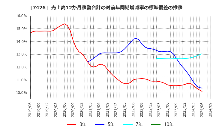 7426 (株)山大: 売上高12か月移動合計の対前年同期増減率の標準偏差の推移