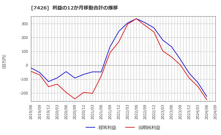 7426 (株)山大: 利益の12か月移動合計の推移