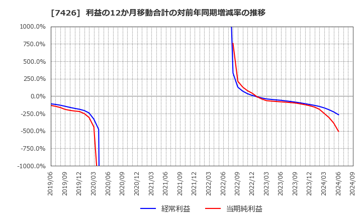 7426 (株)山大: 利益の12か月移動合計の対前年同期増減率の推移