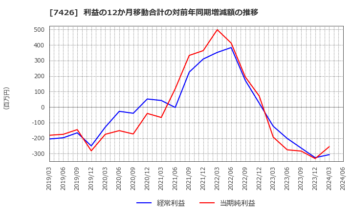 7426 (株)山大: 利益の12か月移動合計の対前年同期増減額の推移