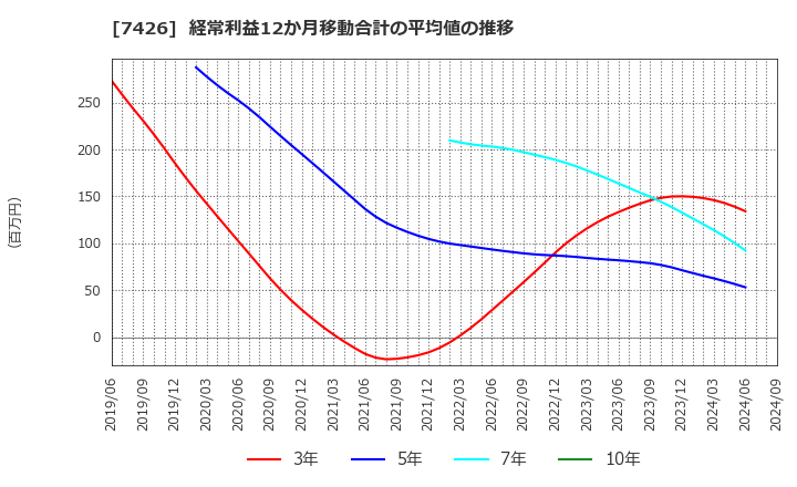 7426 (株)山大: 経常利益12か月移動合計の平均値の推移