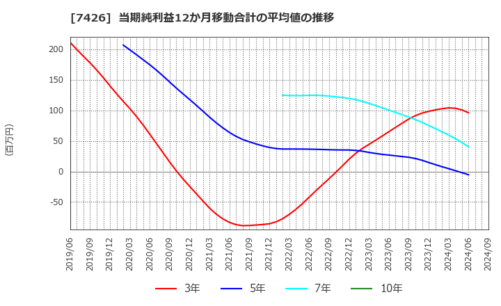 7426 (株)山大: 当期純利益12か月移動合計の平均値の推移