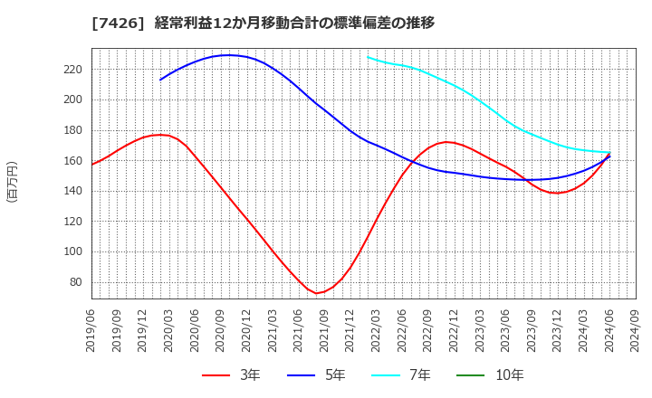 7426 (株)山大: 経常利益12か月移動合計の標準偏差の推移