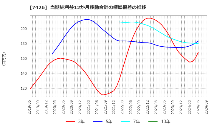 7426 (株)山大: 当期純利益12か月移動合計の標準偏差の推移