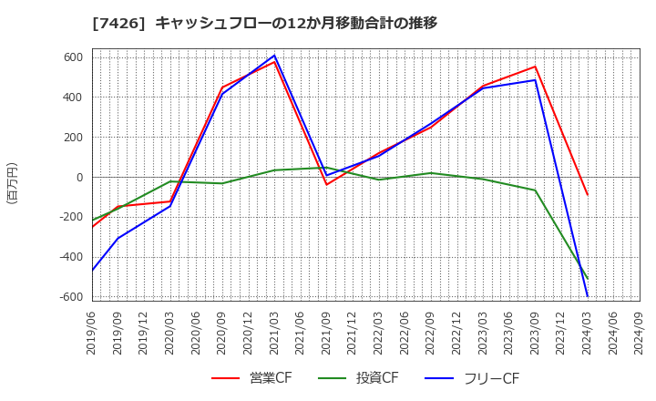 7426 (株)山大: キャッシュフローの12か月移動合計の推移