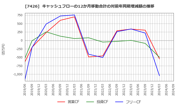 7426 (株)山大: キャッシュフローの12か月移動合計の対前年同期増減額の推移