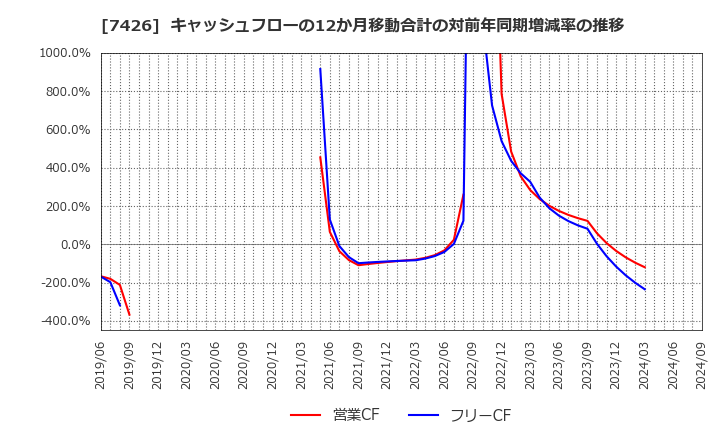 7426 (株)山大: キャッシュフローの12か月移動合計の対前年同期増減率の推移