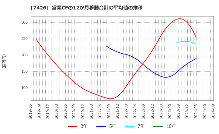 7426 (株)山大: 営業CFの12か月移動合計の平均値の推移