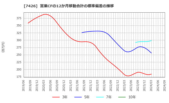 7426 (株)山大: 営業CFの12か月移動合計の標準偏差の推移