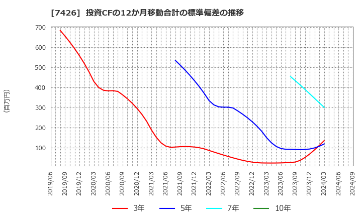 7426 (株)山大: 投資CFの12か月移動合計の標準偏差の推移