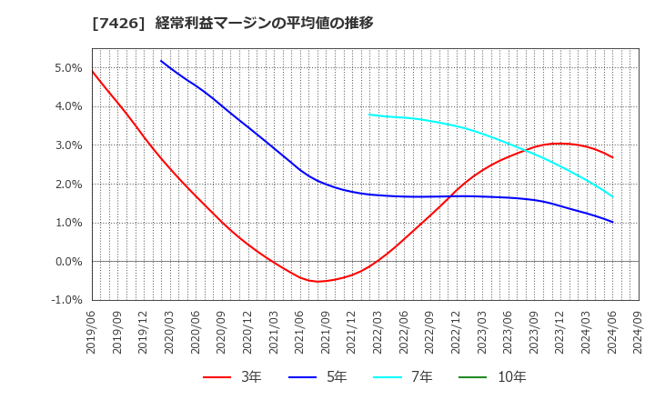 7426 (株)山大: 経常利益マージンの平均値の推移