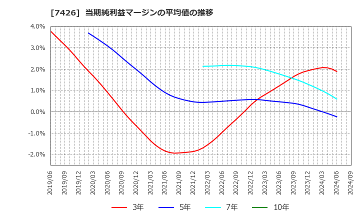 7426 (株)山大: 当期純利益マージンの平均値の推移