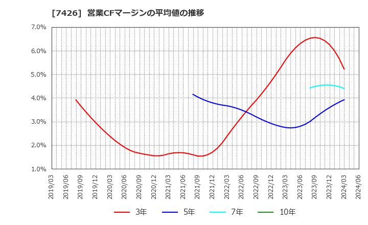 7426 (株)山大: 営業CFマージンの平均値の推移