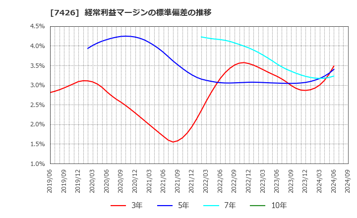 7426 (株)山大: 経常利益マージンの標準偏差の推移