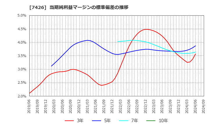 7426 (株)山大: 当期純利益マージンの標準偏差の推移