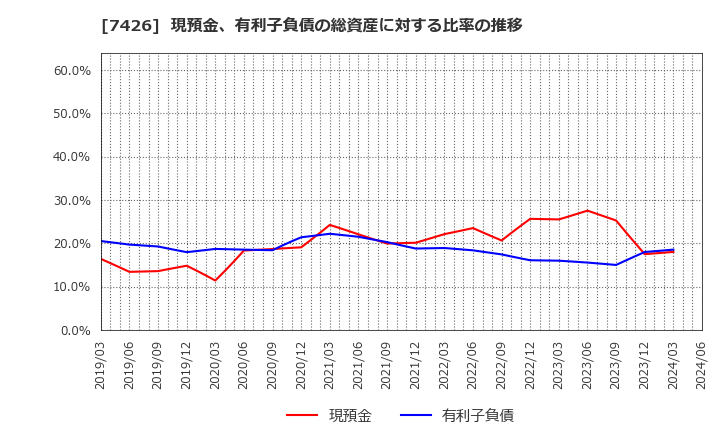 7426 (株)山大: 現預金、有利子負債の総資産に対する比率の推移