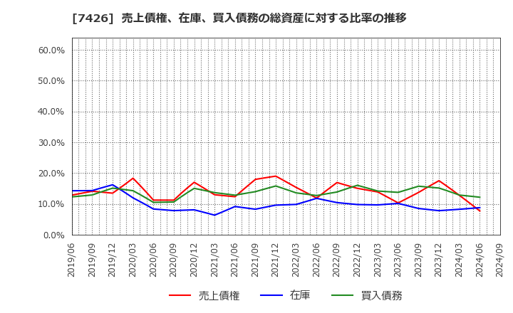 7426 (株)山大: 売上債権、在庫、買入債務の総資産に対する比率の推移