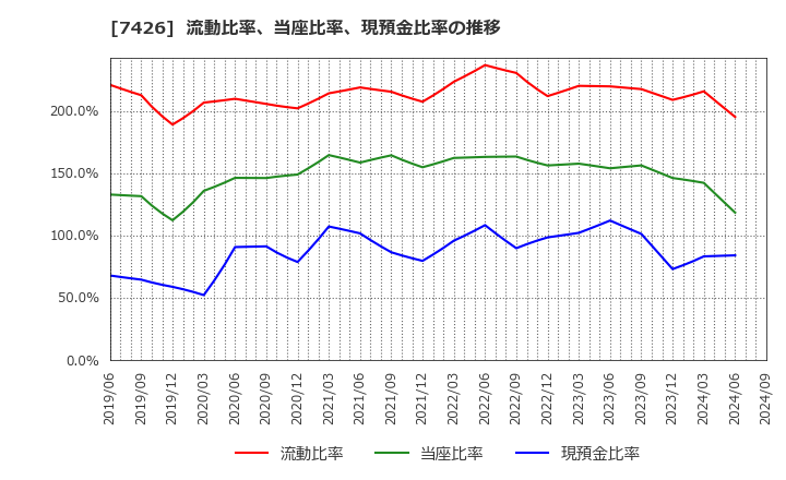 7426 (株)山大: 流動比率、当座比率、現預金比率の推移