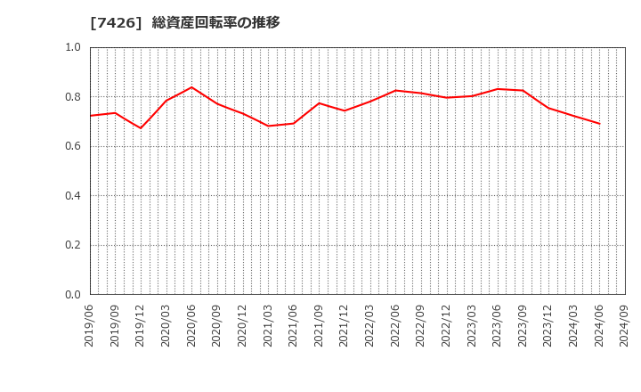 7426 (株)山大: 総資産回転率の推移