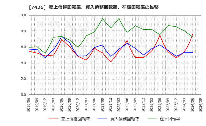 7426 (株)山大: 売上債権回転率、買入債務回転率、在庫回転率の推移