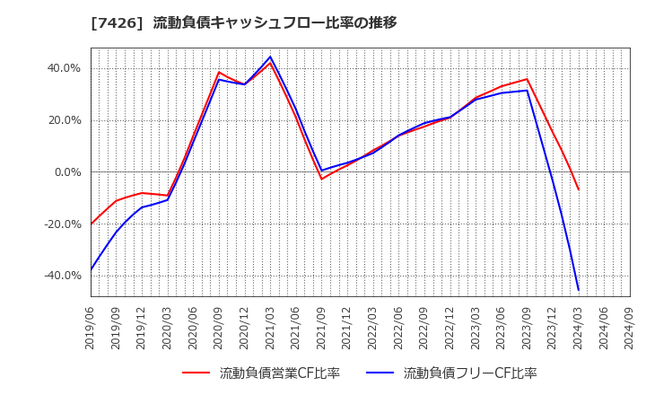 7426 (株)山大: 流動負債キャッシュフロー比率の推移