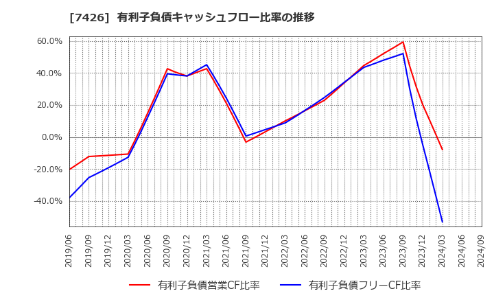 7426 (株)山大: 有利子負債キャッシュフロー比率の推移