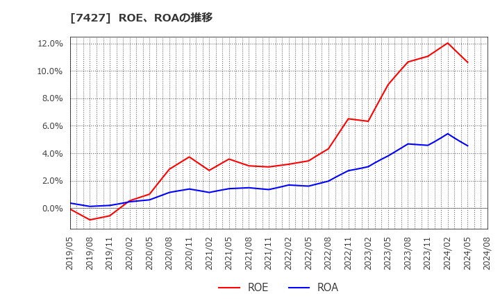 7427 エコートレーディング(株): ROE、ROAの推移