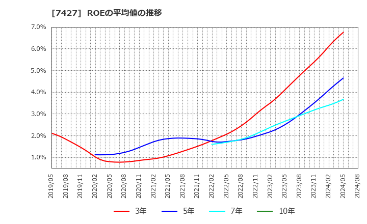 7427 エコートレーディング(株): ROEの平均値の推移