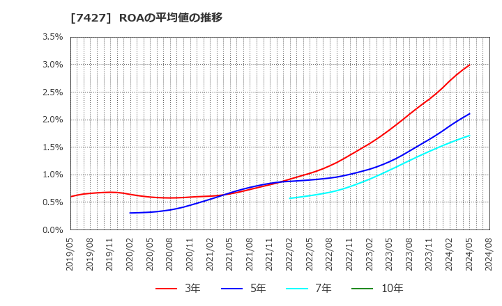 7427 エコートレーディング(株): ROAの平均値の推移