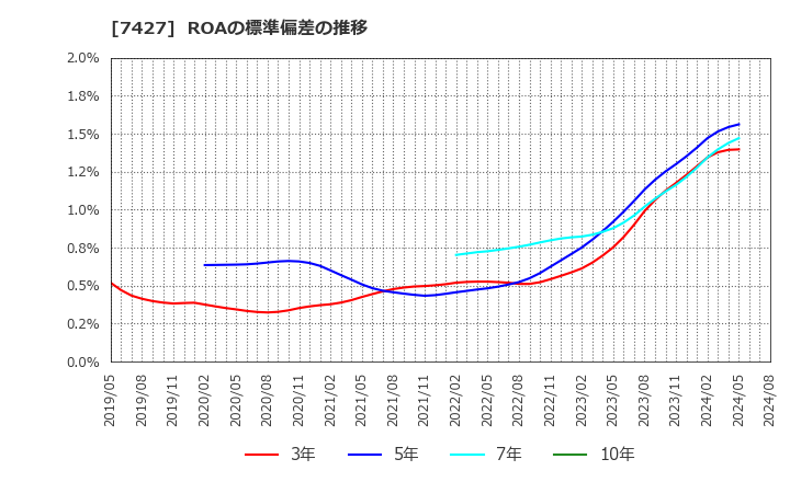 7427 エコートレーディング(株): ROAの標準偏差の推移