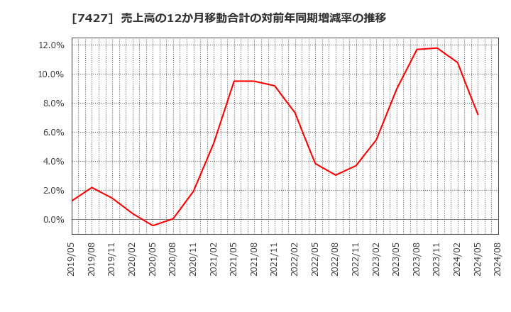 7427 エコートレーディング(株): 売上高の12か月移動合計の対前年同期増減率の推移