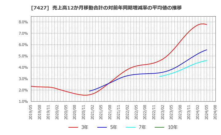 7427 エコートレーディング(株): 売上高12か月移動合計の対前年同期増減率の平均値の推移