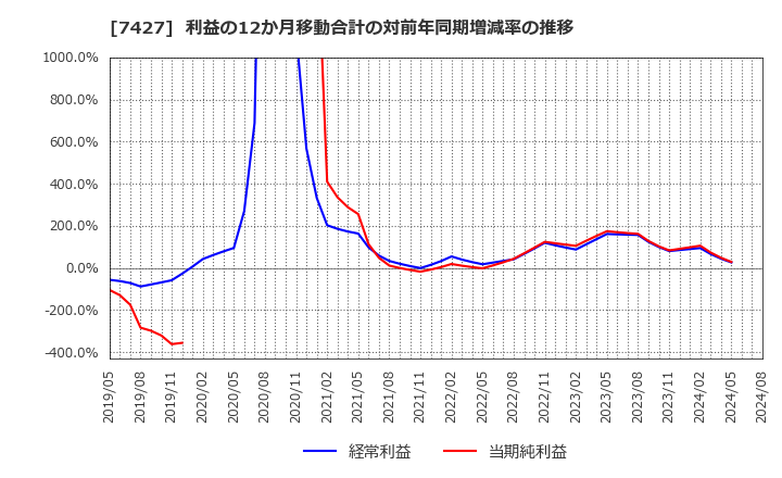 7427 エコートレーディング(株): 利益の12か月移動合計の対前年同期増減率の推移