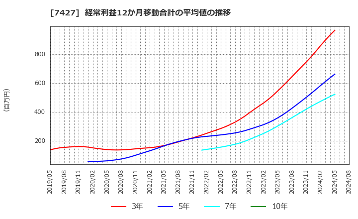 7427 エコートレーディング(株): 経常利益12か月移動合計の平均値の推移