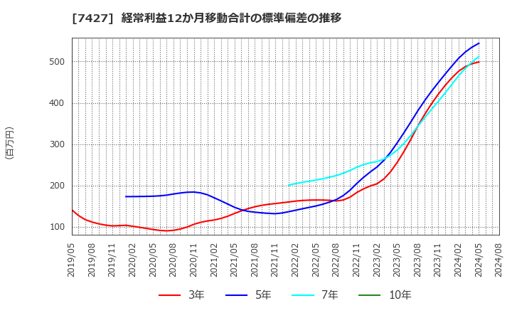 7427 エコートレーディング(株): 経常利益12か月移動合計の標準偏差の推移