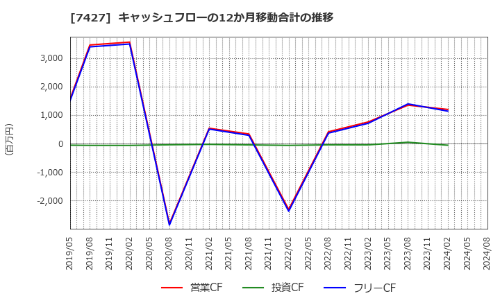 7427 エコートレーディング(株): キャッシュフローの12か月移動合計の推移