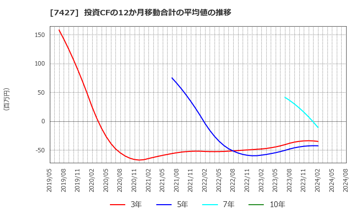 7427 エコートレーディング(株): 投資CFの12か月移動合計の平均値の推移